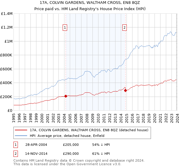 17A, COLVIN GARDENS, WALTHAM CROSS, EN8 8QZ: Price paid vs HM Land Registry's House Price Index