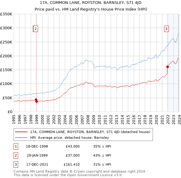 17A, COMMON LANE, ROYSTON, BARNSLEY, S71 4JD: Price paid vs HM Land Registry's House Price Index
