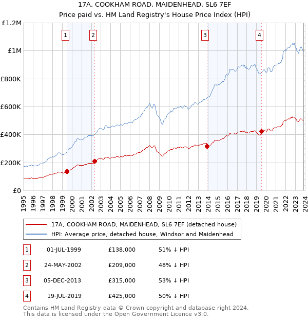 17A, COOKHAM ROAD, MAIDENHEAD, SL6 7EF: Price paid vs HM Land Registry's House Price Index