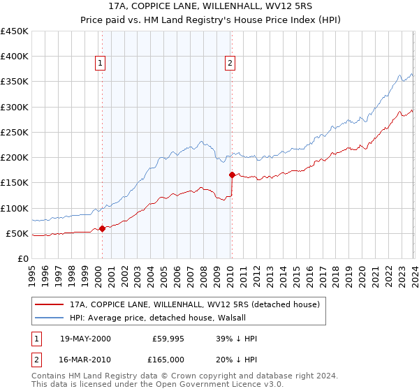17A, COPPICE LANE, WILLENHALL, WV12 5RS: Price paid vs HM Land Registry's House Price Index