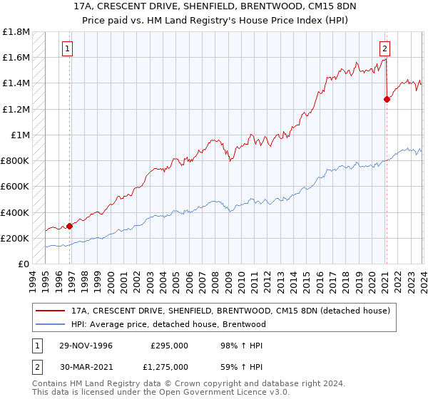 17A, CRESCENT DRIVE, SHENFIELD, BRENTWOOD, CM15 8DN: Price paid vs HM Land Registry's House Price Index