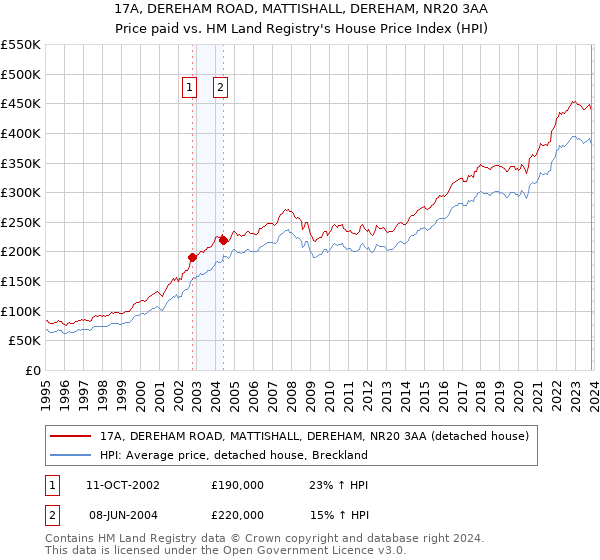 17A, DEREHAM ROAD, MATTISHALL, DEREHAM, NR20 3AA: Price paid vs HM Land Registry's House Price Index