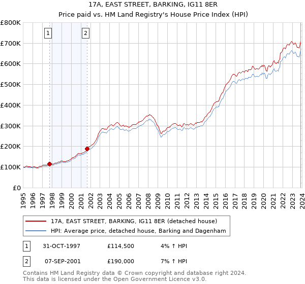 17A, EAST STREET, BARKING, IG11 8ER: Price paid vs HM Land Registry's House Price Index