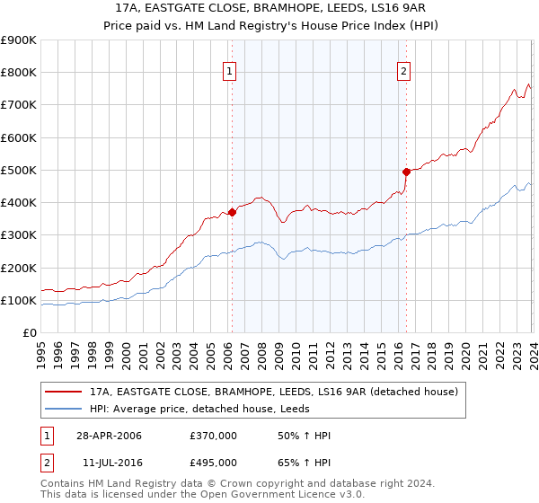 17A, EASTGATE CLOSE, BRAMHOPE, LEEDS, LS16 9AR: Price paid vs HM Land Registry's House Price Index