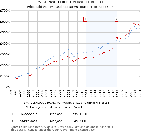 17A, GLENWOOD ROAD, VERWOOD, BH31 6HU: Price paid vs HM Land Registry's House Price Index