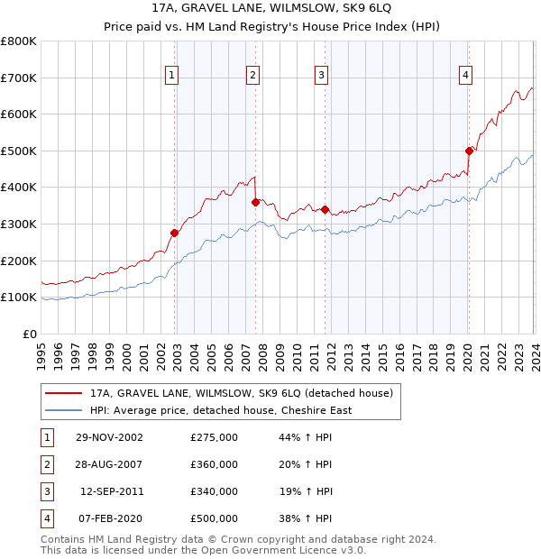 17A, GRAVEL LANE, WILMSLOW, SK9 6LQ: Price paid vs HM Land Registry's House Price Index
