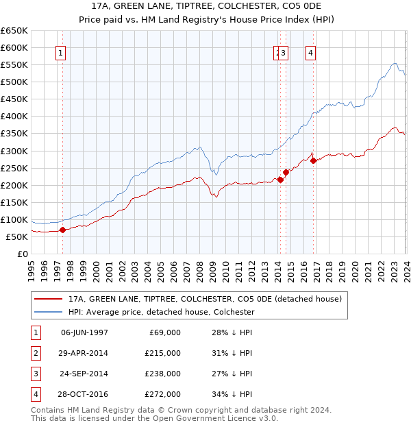 17A, GREEN LANE, TIPTREE, COLCHESTER, CO5 0DE: Price paid vs HM Land Registry's House Price Index