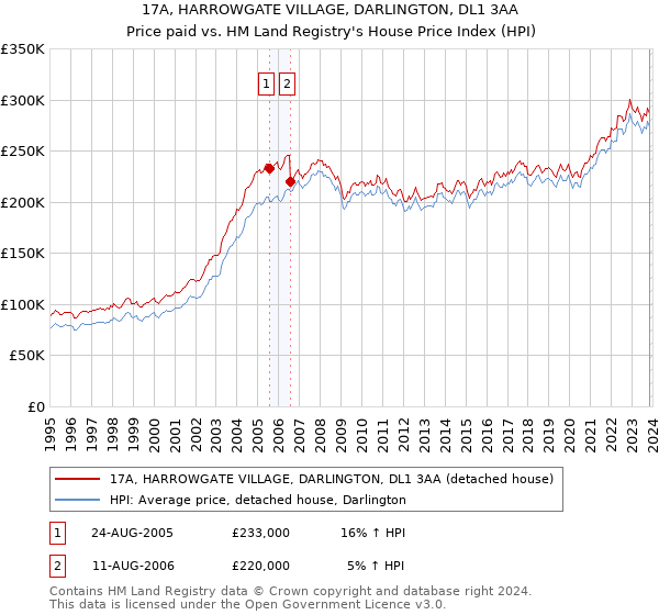 17A, HARROWGATE VILLAGE, DARLINGTON, DL1 3AA: Price paid vs HM Land Registry's House Price Index