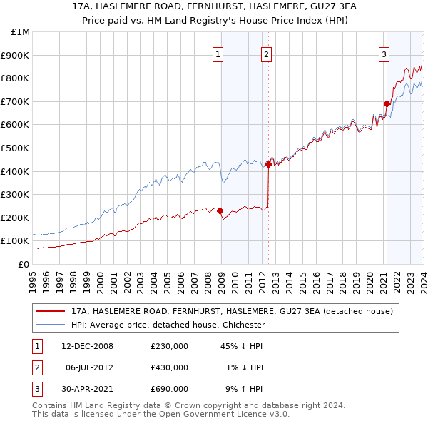 17A, HASLEMERE ROAD, FERNHURST, HASLEMERE, GU27 3EA: Price paid vs HM Land Registry's House Price Index