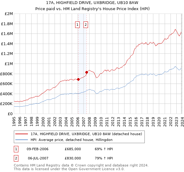 17A, HIGHFIELD DRIVE, UXBRIDGE, UB10 8AW: Price paid vs HM Land Registry's House Price Index