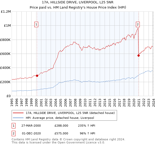 17A, HILLSIDE DRIVE, LIVERPOOL, L25 5NR: Price paid vs HM Land Registry's House Price Index
