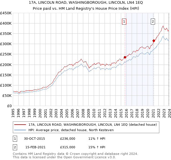 17A, LINCOLN ROAD, WASHINGBOROUGH, LINCOLN, LN4 1EQ: Price paid vs HM Land Registry's House Price Index