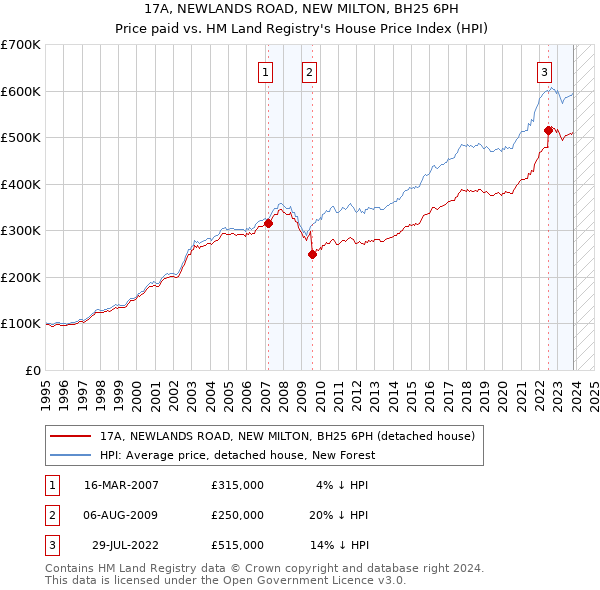17A, NEWLANDS ROAD, NEW MILTON, BH25 6PH: Price paid vs HM Land Registry's House Price Index