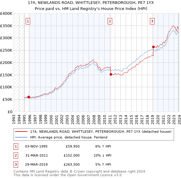 17A, NEWLANDS ROAD, WHITTLESEY, PETERBOROUGH, PE7 1YX: Price paid vs HM Land Registry's House Price Index