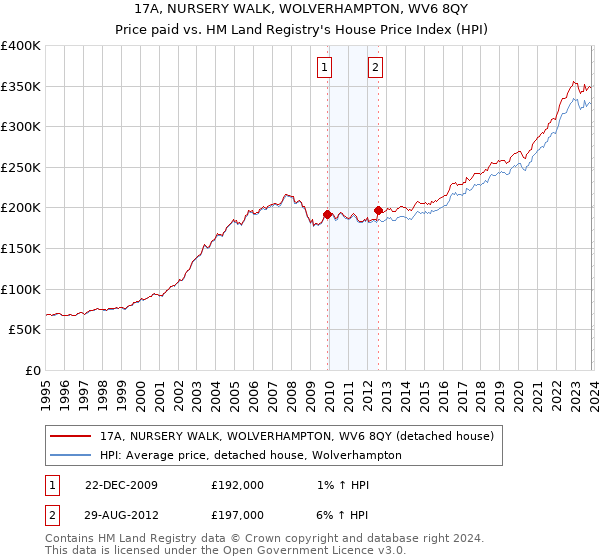 17A, NURSERY WALK, WOLVERHAMPTON, WV6 8QY: Price paid vs HM Land Registry's House Price Index