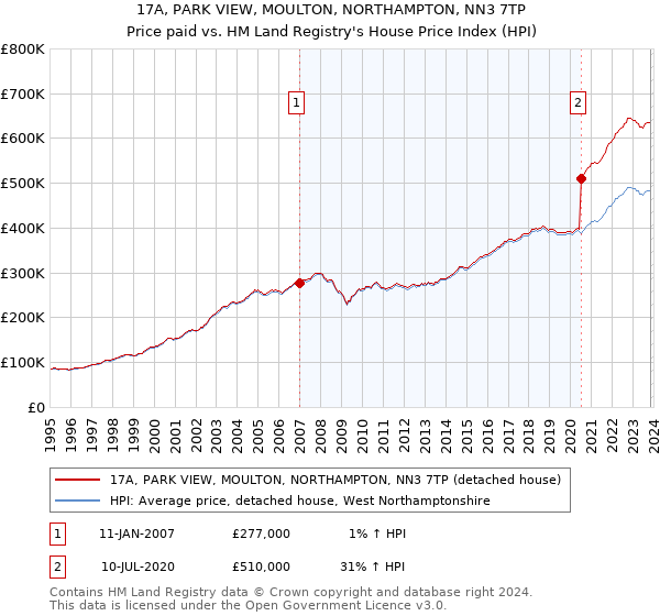 17A, PARK VIEW, MOULTON, NORTHAMPTON, NN3 7TP: Price paid vs HM Land Registry's House Price Index
