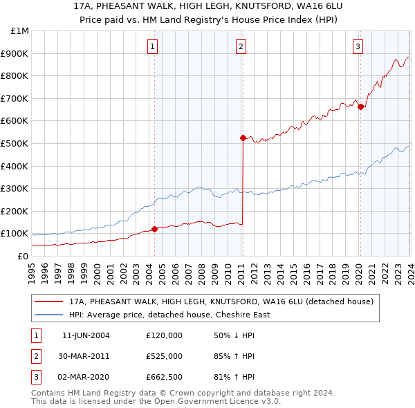 17A, PHEASANT WALK, HIGH LEGH, KNUTSFORD, WA16 6LU: Price paid vs HM Land Registry's House Price Index