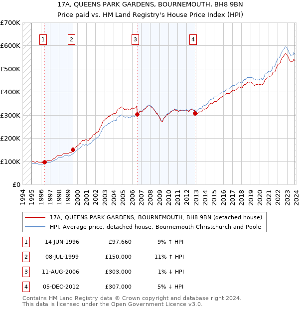 17A, QUEENS PARK GARDENS, BOURNEMOUTH, BH8 9BN: Price paid vs HM Land Registry's House Price Index
