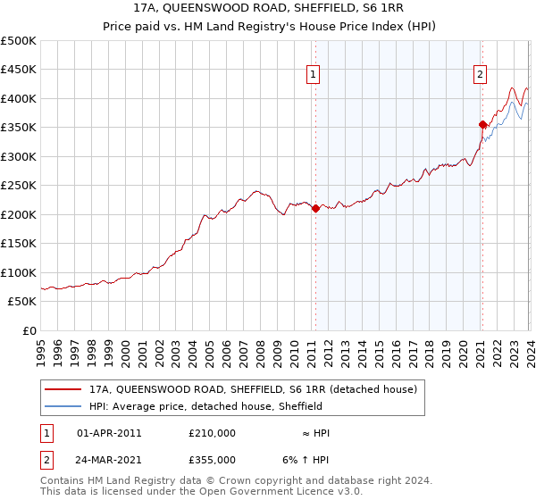 17A, QUEENSWOOD ROAD, SHEFFIELD, S6 1RR: Price paid vs HM Land Registry's House Price Index