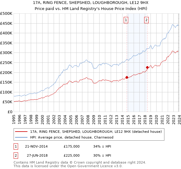 17A, RING FENCE, SHEPSHED, LOUGHBOROUGH, LE12 9HX: Price paid vs HM Land Registry's House Price Index