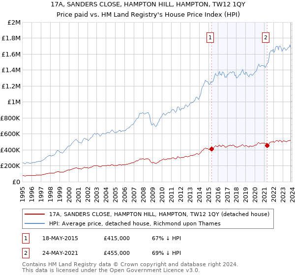 17A, SANDERS CLOSE, HAMPTON HILL, HAMPTON, TW12 1QY: Price paid vs HM Land Registry's House Price Index