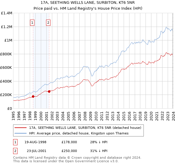 17A, SEETHING WELLS LANE, SURBITON, KT6 5NR: Price paid vs HM Land Registry's House Price Index