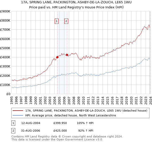 17A, SPRING LANE, PACKINGTON, ASHBY-DE-LA-ZOUCH, LE65 1WU: Price paid vs HM Land Registry's House Price Index