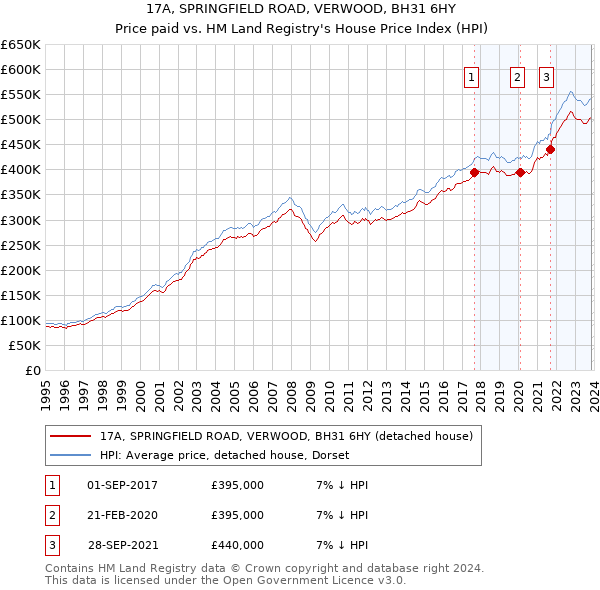 17A, SPRINGFIELD ROAD, VERWOOD, BH31 6HY: Price paid vs HM Land Registry's House Price Index