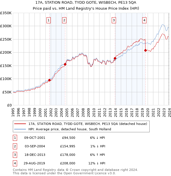17A, STATION ROAD, TYDD GOTE, WISBECH, PE13 5QA: Price paid vs HM Land Registry's House Price Index