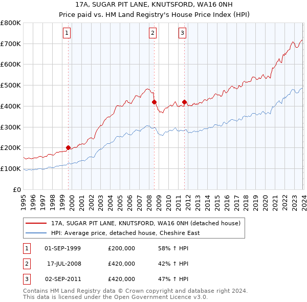 17A, SUGAR PIT LANE, KNUTSFORD, WA16 0NH: Price paid vs HM Land Registry's House Price Index