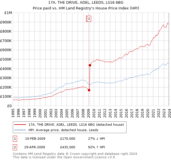 17A, THE DRIVE, ADEL, LEEDS, LS16 6BG: Price paid vs HM Land Registry's House Price Index