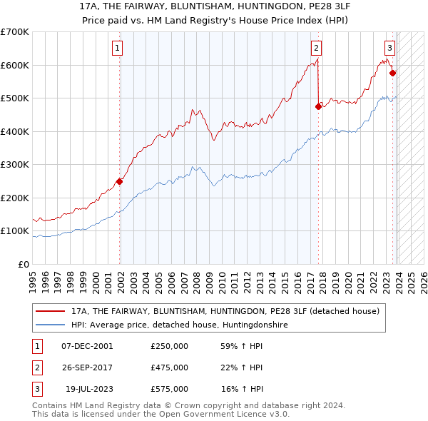 17A, THE FAIRWAY, BLUNTISHAM, HUNTINGDON, PE28 3LF: Price paid vs HM Land Registry's House Price Index