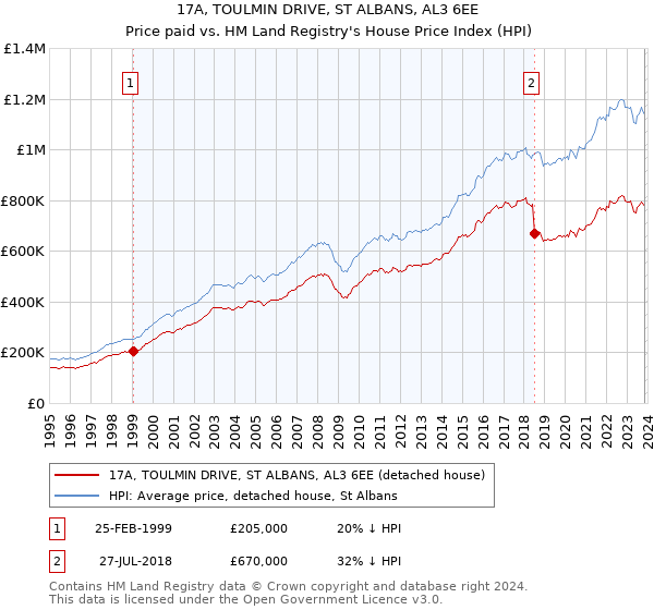 17A, TOULMIN DRIVE, ST ALBANS, AL3 6EE: Price paid vs HM Land Registry's House Price Index