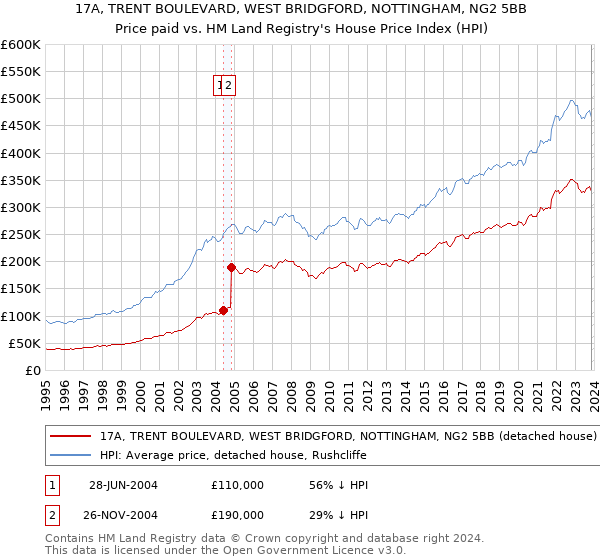 17A, TRENT BOULEVARD, WEST BRIDGFORD, NOTTINGHAM, NG2 5BB: Price paid vs HM Land Registry's House Price Index