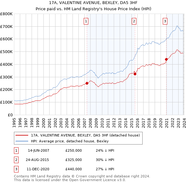 17A, VALENTINE AVENUE, BEXLEY, DA5 3HF: Price paid vs HM Land Registry's House Price Index