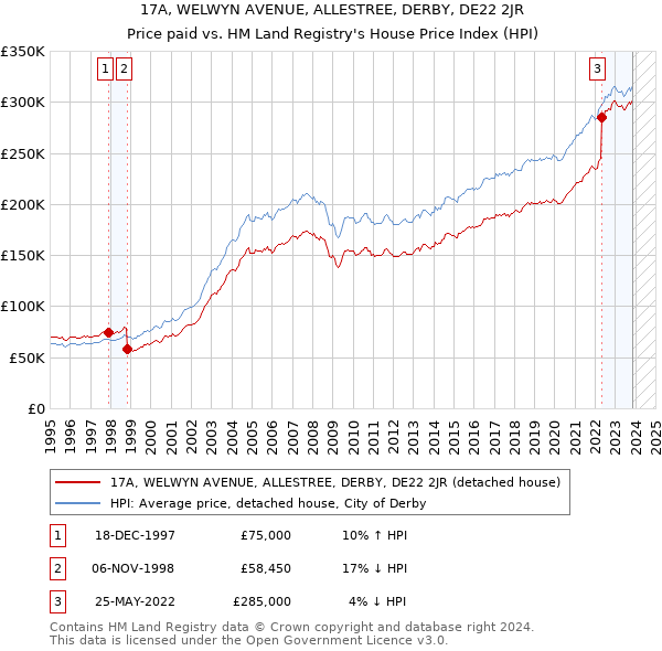 17A, WELWYN AVENUE, ALLESTREE, DERBY, DE22 2JR: Price paid vs HM Land Registry's House Price Index