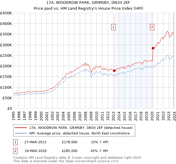 17A, WOODROW PARK, GRIMSBY, DN33 2EF: Price paid vs HM Land Registry's House Price Index