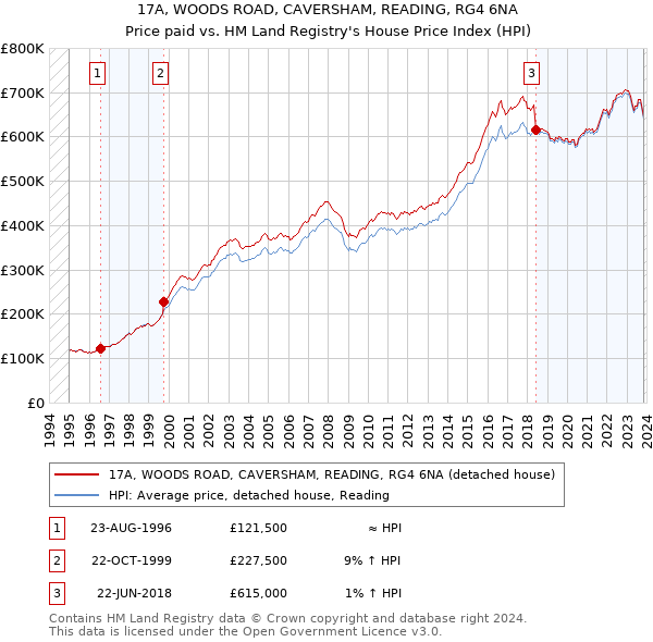 17A, WOODS ROAD, CAVERSHAM, READING, RG4 6NA: Price paid vs HM Land Registry's House Price Index