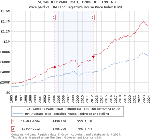 17A, YARDLEY PARK ROAD, TONBRIDGE, TN9 1NB: Price paid vs HM Land Registry's House Price Index