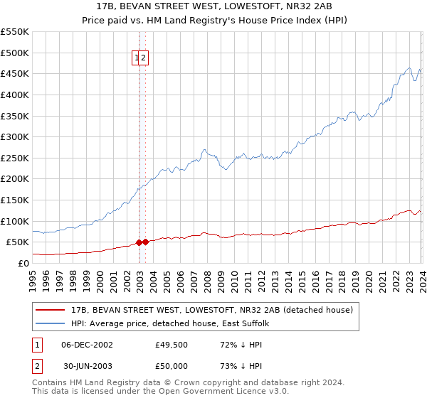 17B, BEVAN STREET WEST, LOWESTOFT, NR32 2AB: Price paid vs HM Land Registry's House Price Index