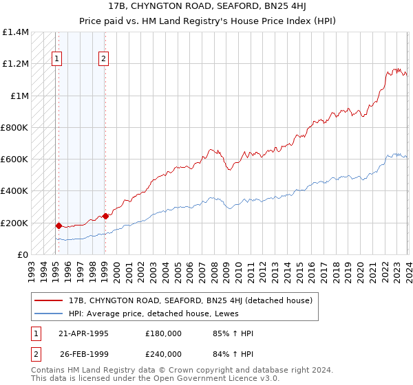 17B, CHYNGTON ROAD, SEAFORD, BN25 4HJ: Price paid vs HM Land Registry's House Price Index