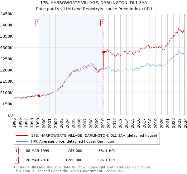 17B, HARROWGATE VILLAGE, DARLINGTON, DL1 3AA: Price paid vs HM Land Registry's House Price Index