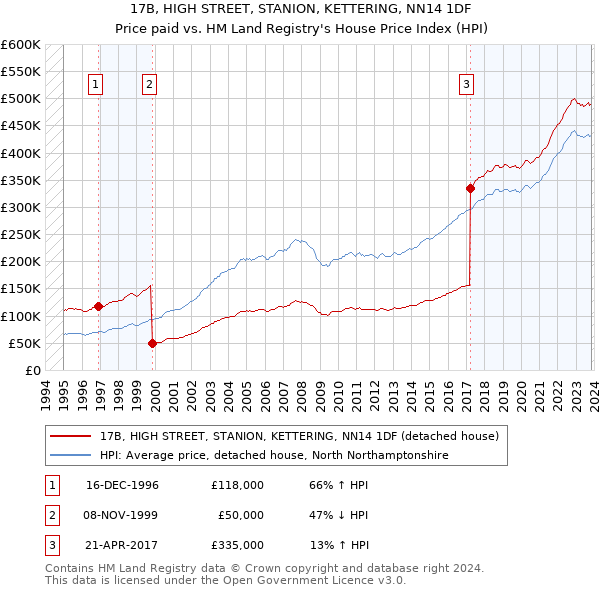 17B, HIGH STREET, STANION, KETTERING, NN14 1DF: Price paid vs HM Land Registry's House Price Index