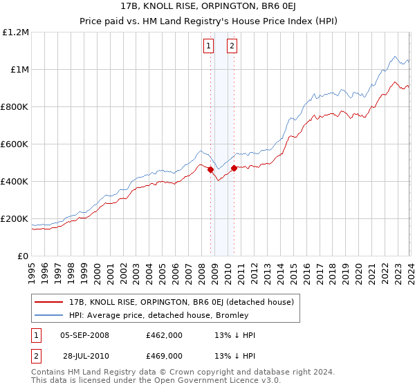 17B, KNOLL RISE, ORPINGTON, BR6 0EJ: Price paid vs HM Land Registry's House Price Index