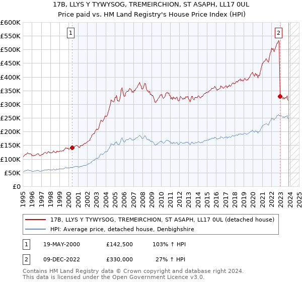 17B, LLYS Y TYWYSOG, TREMEIRCHION, ST ASAPH, LL17 0UL: Price paid vs HM Land Registry's House Price Index