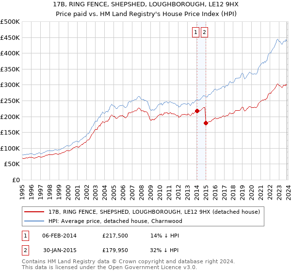 17B, RING FENCE, SHEPSHED, LOUGHBOROUGH, LE12 9HX: Price paid vs HM Land Registry's House Price Index