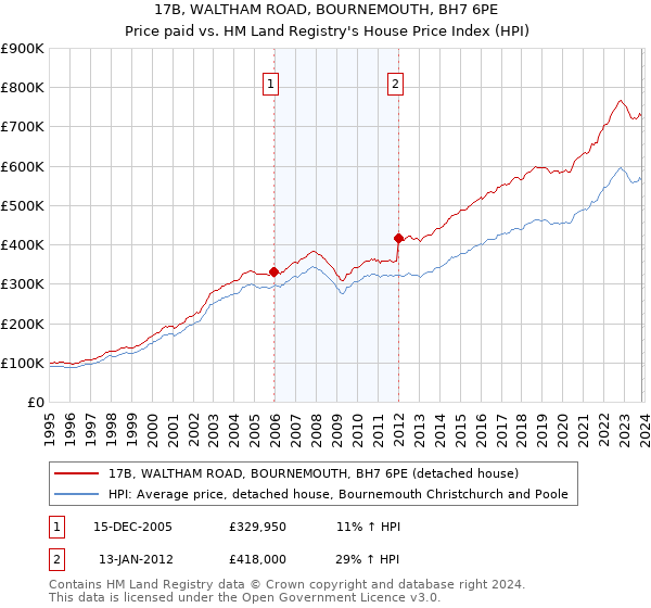 17B, WALTHAM ROAD, BOURNEMOUTH, BH7 6PE: Price paid vs HM Land Registry's House Price Index