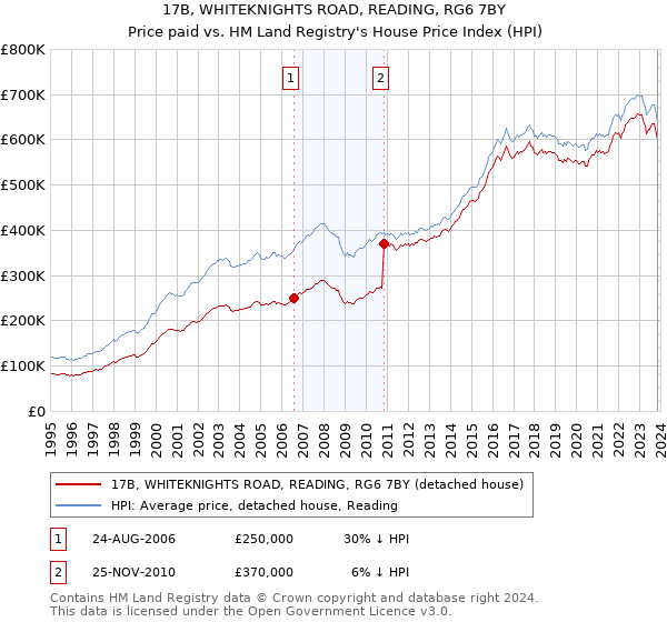 17B, WHITEKNIGHTS ROAD, READING, RG6 7BY: Price paid vs HM Land Registry's House Price Index