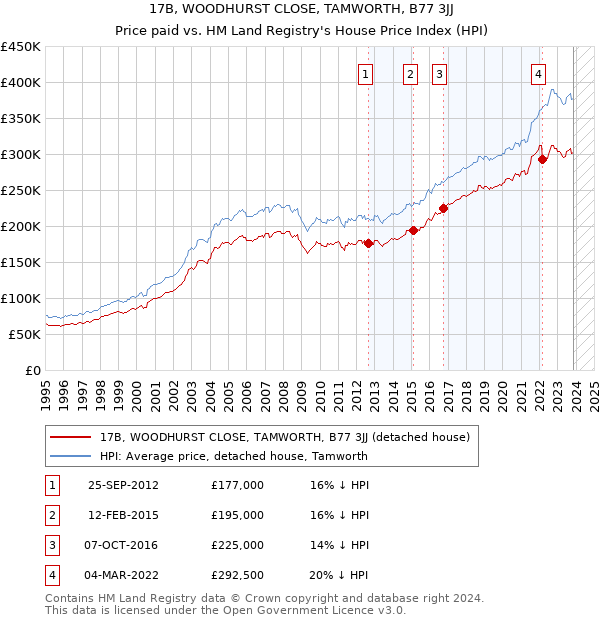 17B, WOODHURST CLOSE, TAMWORTH, B77 3JJ: Price paid vs HM Land Registry's House Price Index