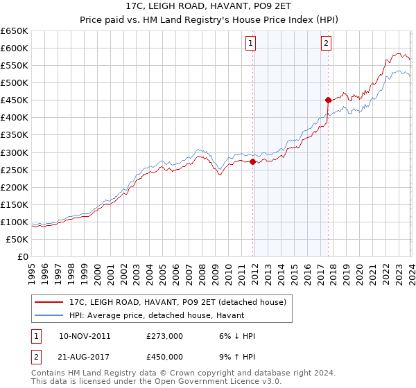17C, LEIGH ROAD, HAVANT, PO9 2ET: Price paid vs HM Land Registry's House Price Index